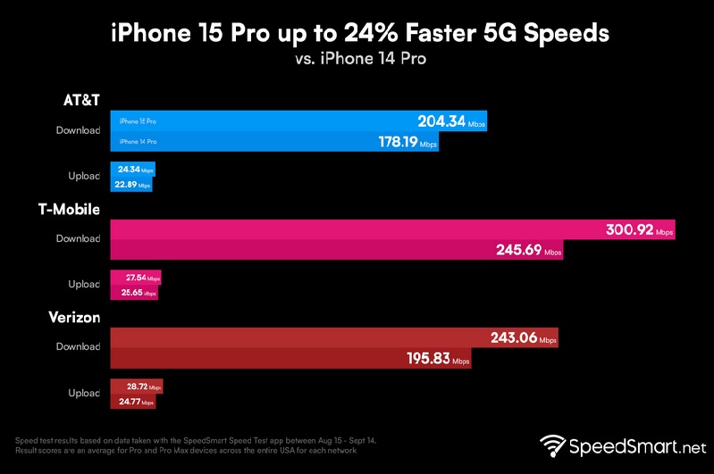 Iphone 15 Pro Taking 5G To The Next Level With Lightning-Fast Connectivity